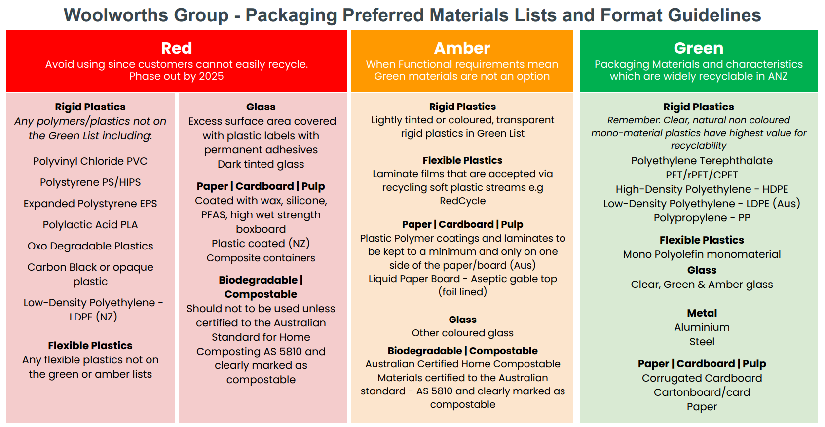 Woolworths outlines goals to make packaging more sustainable ...