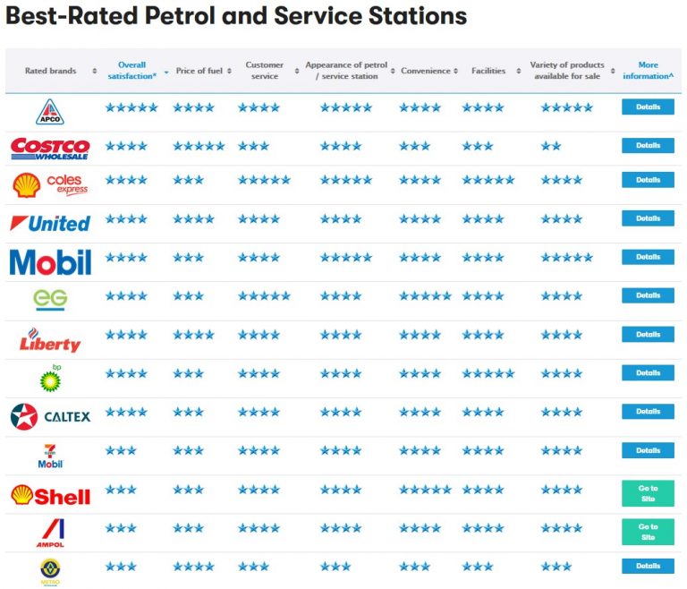 APCO tops Canstar Blue, 2024 Most Satisfied Customers Awards Petrol